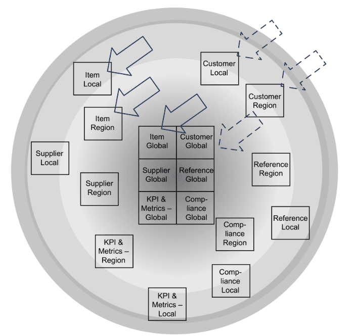 The Federation Heat Map showing data governance tiers from centralized Global control to distributed Local autonomy